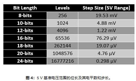 5V基準(zhǔn)電壓的位長、電平數(shù)、步長