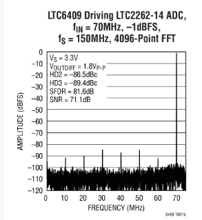 LTC6409差分放大器ADC驅(qū)動(dòng)器ADI